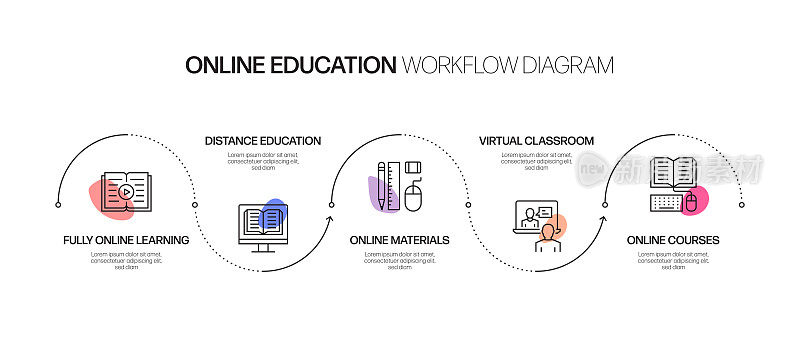 E-Learning, Online Education, Home Schooling相关的过程信息图模板。过程时间图。使用线性图标的工作流布局